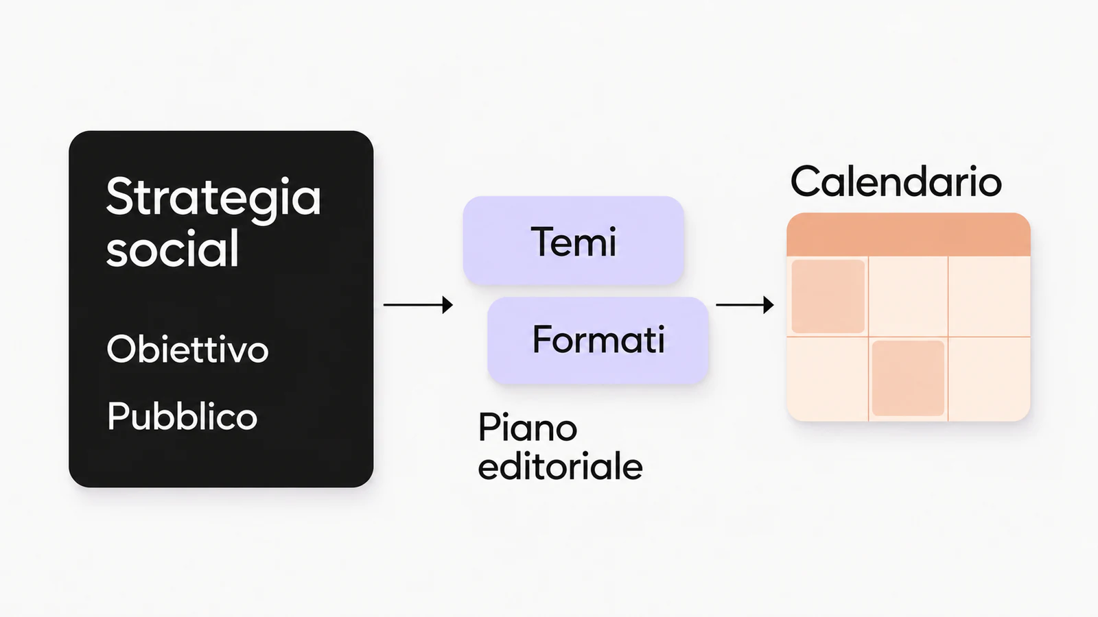 Obiettivo e pubblico guidano temi e formati del piano editoriale, prima di assegnare le date nel calendario social.