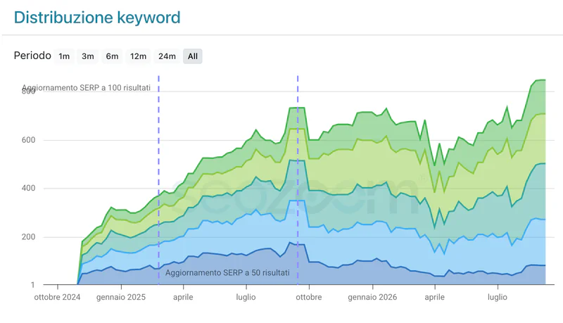 Distribuzione delle keyword in SEOZoom, dalla situazione iniziale di fine 2024 al report del 2026
