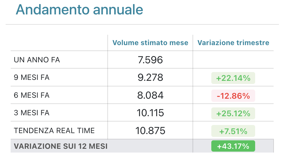 SEOZoom annual trend showing Revée's estimated monthly organic volume rising from 7,596 to 10,875