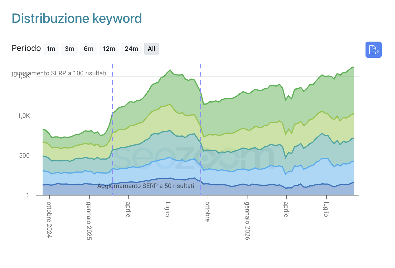 SEOZoom trend showing the development of Revée's keyword positions over two years