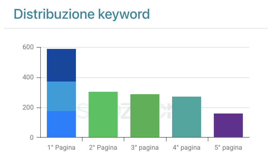 SEOZoom chart showing Revée's tracked keyword distribution across the first five search-result pages