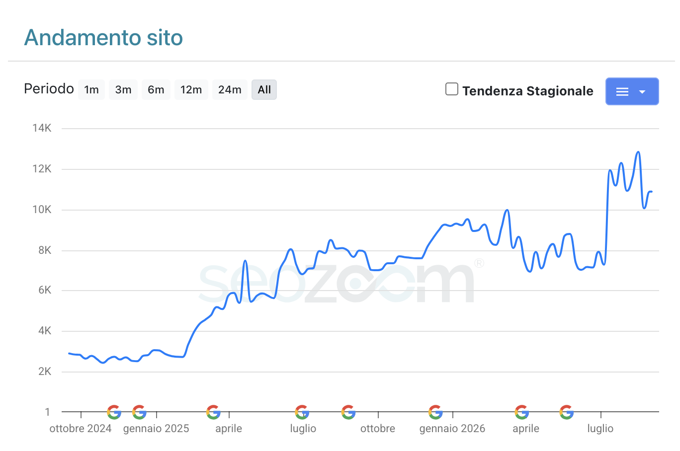 SEOZoom visibility trend showing Revée's estimated organic performance rising over two years