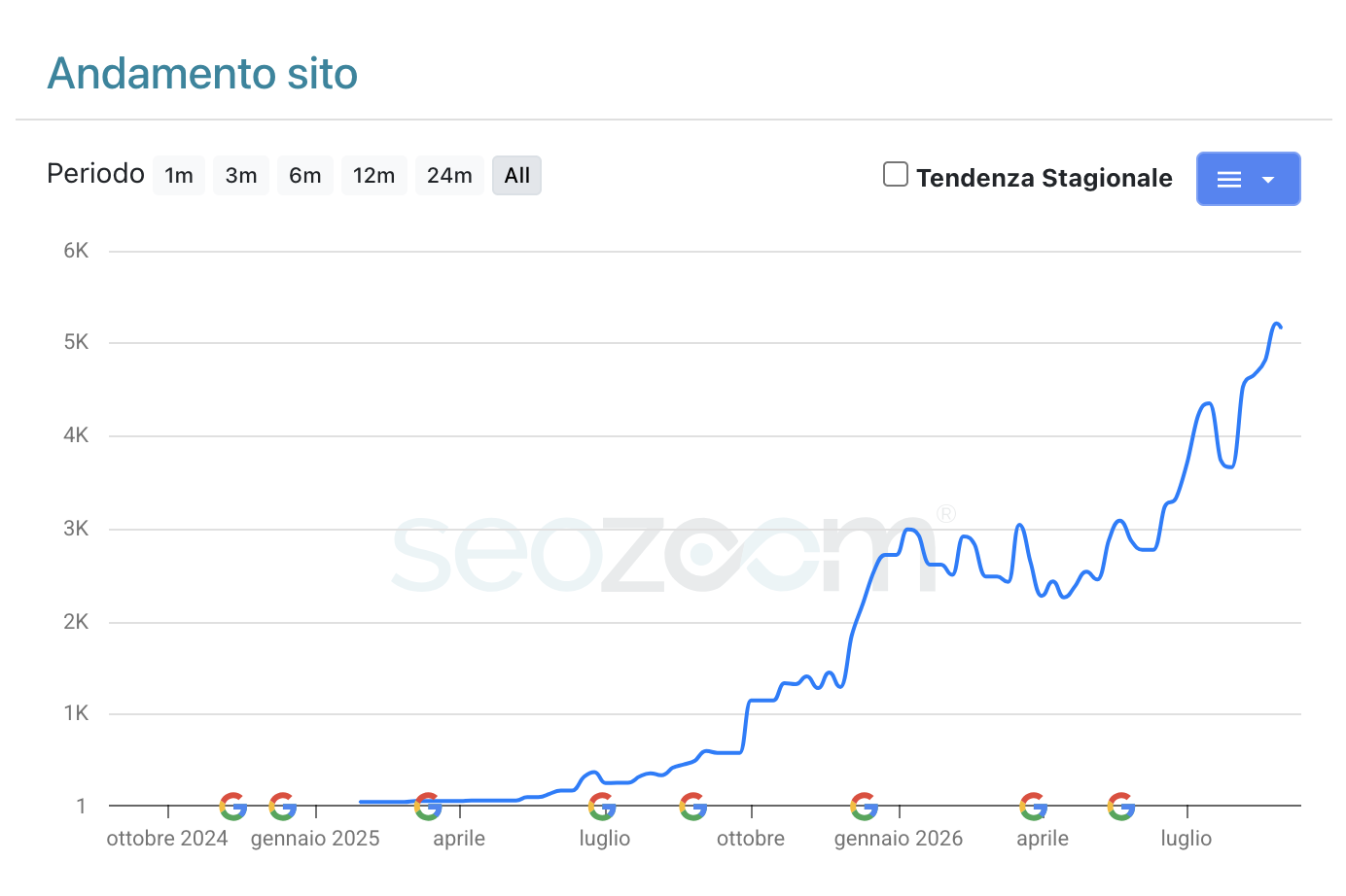 SEOZoom visibility trend showing Studio Rao's estimated search performance growing above 5,000