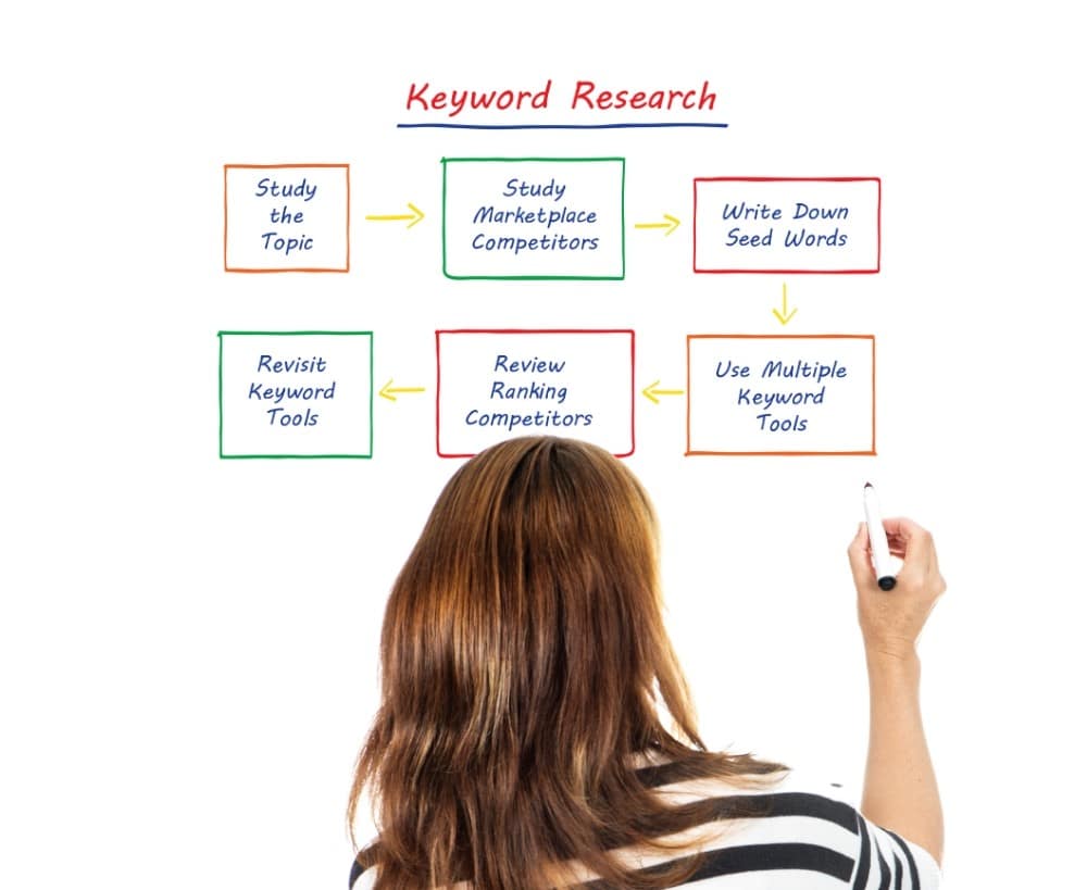 keyword research costo