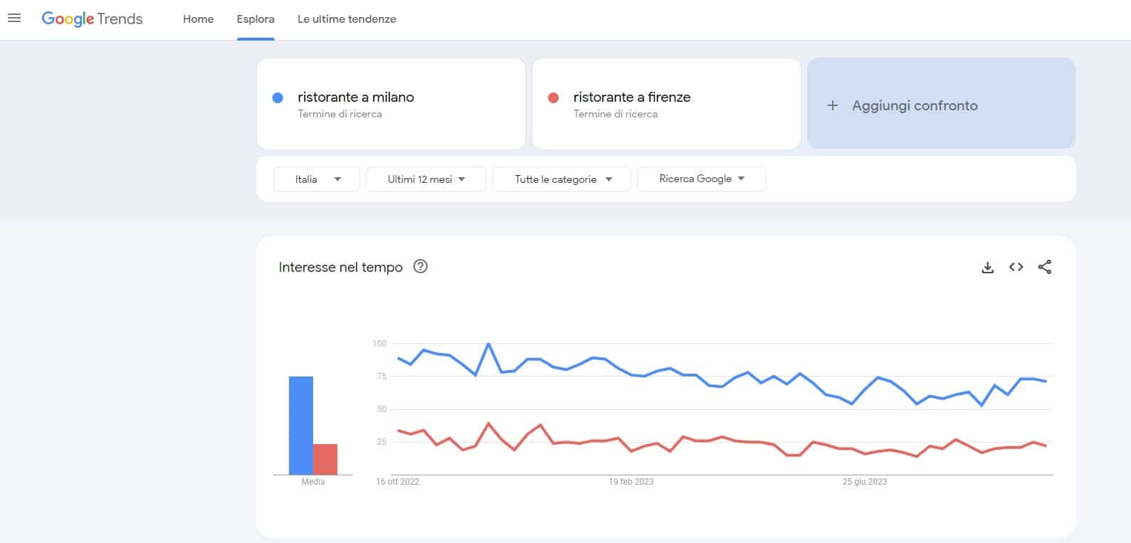 keyword research e google trends