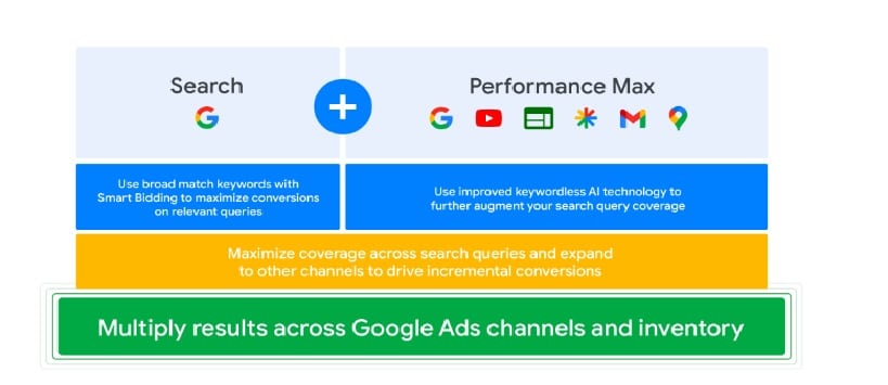 Campagne Performance Max di Google Ads