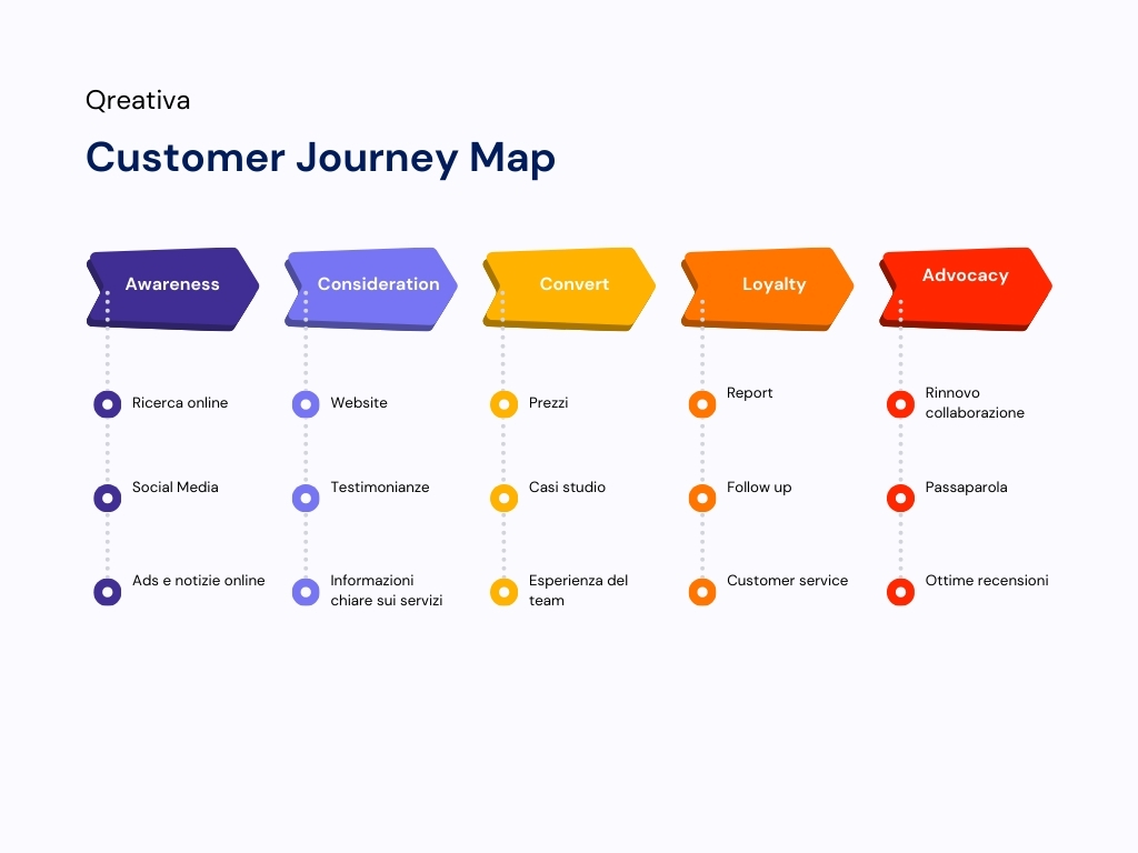customer journey map qreativa